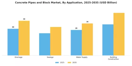 Concrete Pipes Block Market Segment Image 1