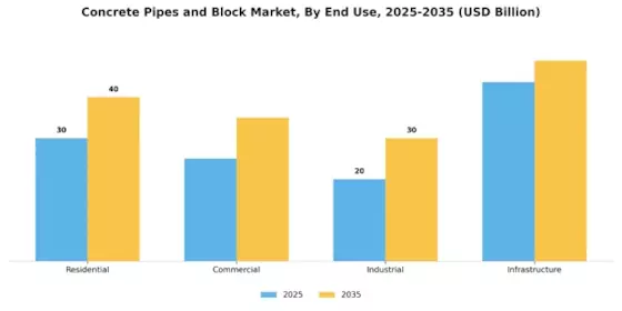 Concrete Pipes Block Market Segment Image 2