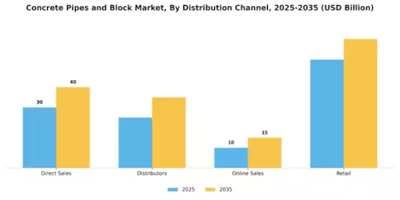 Concrete Pipes Block Market Segment Image 3