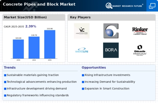 Concrete Pipes Block Market Infographic