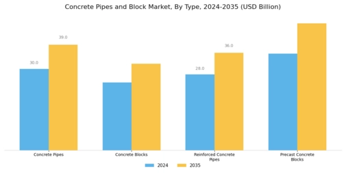 Concrete Pipes Block Market Segment Image 0