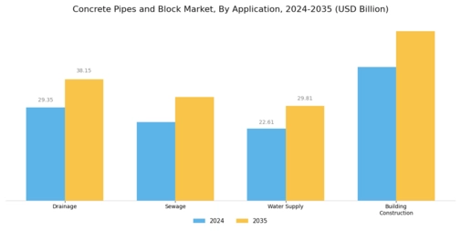 Concrete Pipes Block Market Segment Image 1