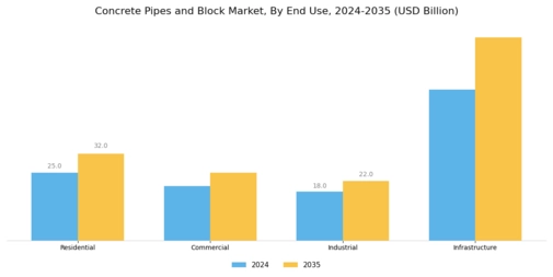 Concrete Pipes Block Market Segment Image 2