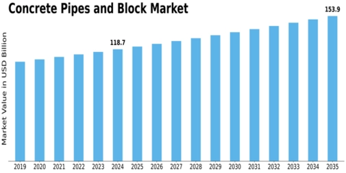 Concrete Pipes Block Market Size