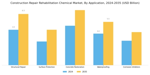 Construction Repair Rehabilitation Chemical Market Segment Image 0