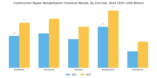 Construction Repair Rehabilitation Chemical Market Segment Image 2