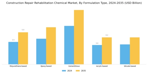 Construction Repair Rehabilitation Chemical Market Segment Image 3