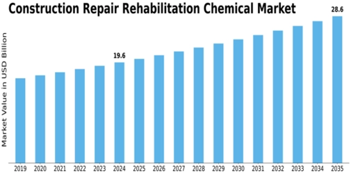 Construction Repair Rehabilitation Chemical Market Size