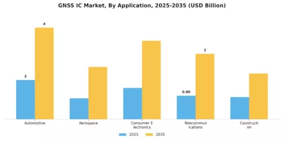 GNSS IC Market Segment Image 0