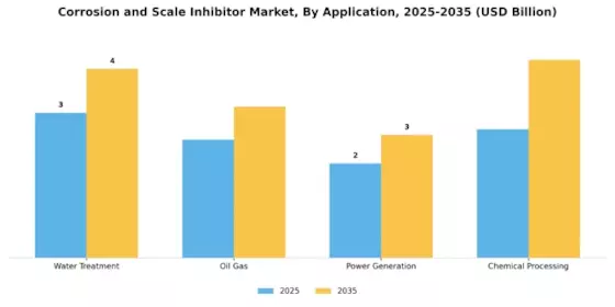 Corrosion And Scale Inhibitor Market Segment Image 0
