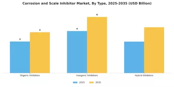 Corrosion And Scale Inhibitor Market Segment Image 1