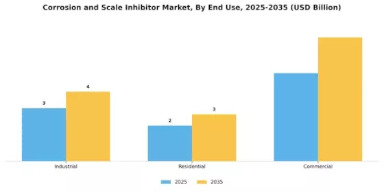 Corrosion And Scale Inhibitor Market Segment Image 2