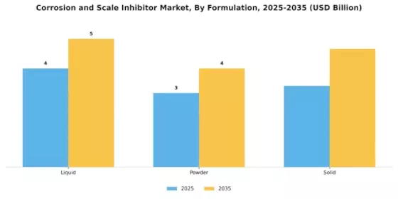 Corrosion And Scale Inhibitor Market Segment Image 3