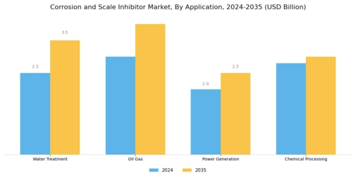 Corrosion And Scale Inhibitor Market Segment Image 0