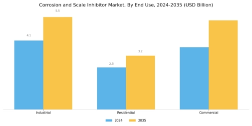 Corrosion And Scale Inhibitor Market Segment Image 2