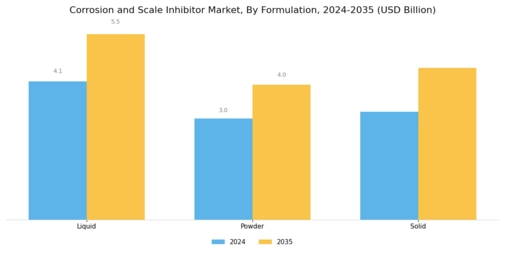 Corrosion And Scale Inhibitor Market Segment Image 3