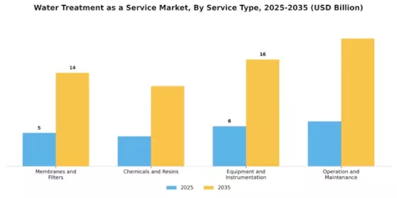 Water Treatment As A Service Market Segment Image 0