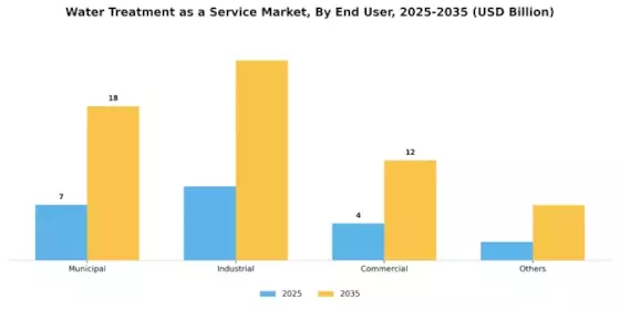 Water Treatment As A Service Market Segment Image 1
