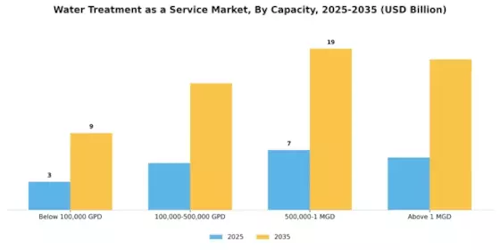 Water Treatment As A Service Market Segment Image 2