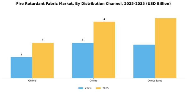 Fire Retardant Fabric Market Segment Image 1