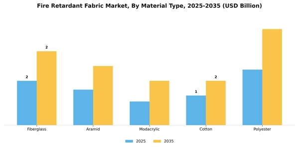 Fire Retardant Fabric Market Segment Image 3