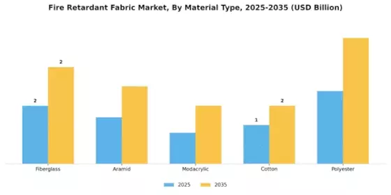 Fire Retardant Fabric Market Segment Image 1