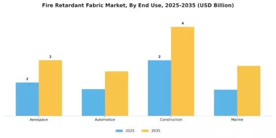 Fire Retardant Fabric Market Segment Image 2