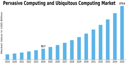 Pervasive Computing Ubiquitous Computing Market Size