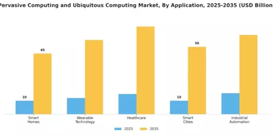 Pervasive Computing Ubiquitous Computing Market Segment Image 0