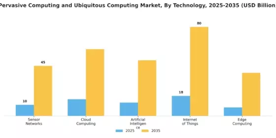 Pervasive Computing Ubiquitous Computing Market Segment Image 1
