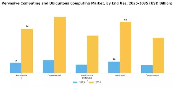 Pervasive Computing Ubiquitous Computing Market Segment Image 2