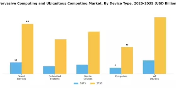 Pervasive Computing Ubiquitous Computing Market Segment Image 3