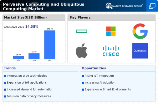 Pervasive Computing Ubiquitous Computing Market Infographic