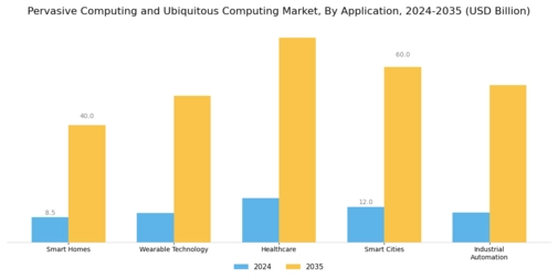 Pervasive Computing Ubiquitous Computing Market Segment Image 0