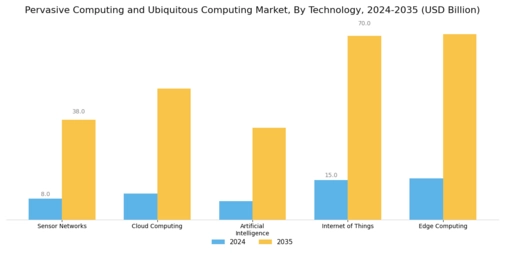 Pervasive Computing Ubiquitous Computing Market Segment Image 1