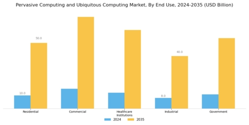 Pervasive Computing Ubiquitous Computing Market Segment Image 2