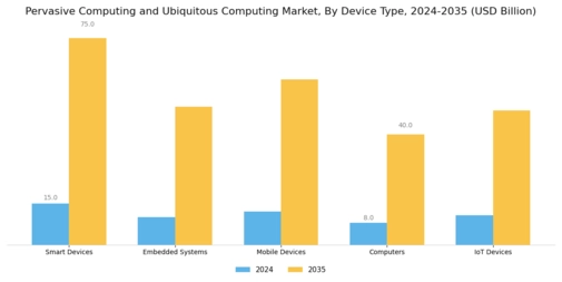 Pervasive Computing Ubiquitous Computing Market Segment Image 3