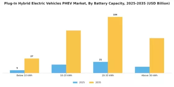 Plug-In Hybrid Electric Vehicles Market Segment Image 1