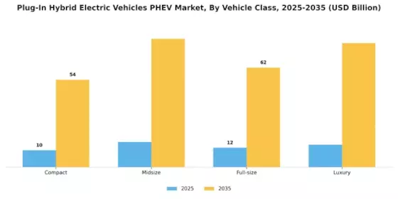 Plug-In Hybrid Electric Vehicles Market Segment Image 2