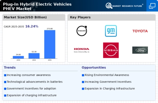 Plug-In Hybrid Electric Vehicles Market Infographic
