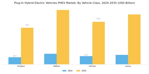Plug-In Hybrid Electric Vehicles Market Segment Image 2