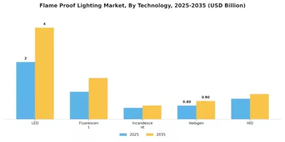 Flame-Proof Lighting Market Segment Image 1