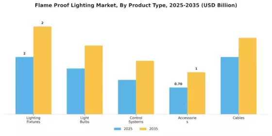 Flame-Proof Lighting Market Segment Image 2