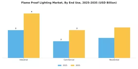 Flame-Proof Lighting Market Segment Image 3