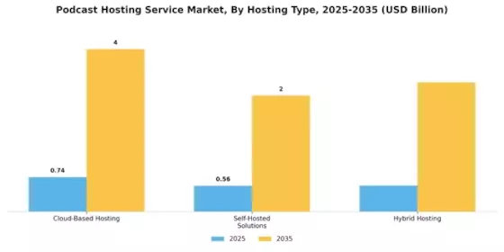 Podcast Hosting Service Market Segment Image 0