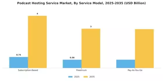 Podcast Hosting Service Market Segment Image 1