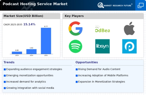 Podcast Hosting Service Market Infographic