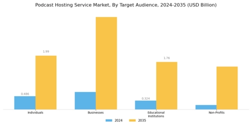 Podcast Hosting Service Market Segment Image 2