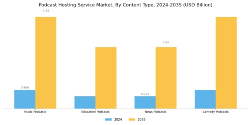Podcast Hosting Service Market Segment Image 3
