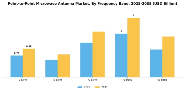 Point-to-Point Microwave Antenna Market Segment Image 3